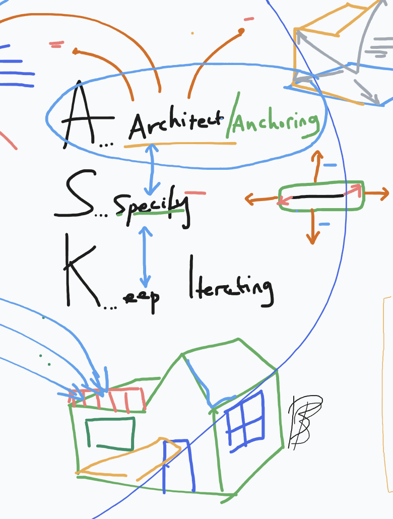 The A.S.K. Framework: A (Architect), S (Specify), K (Keep Iterating)
